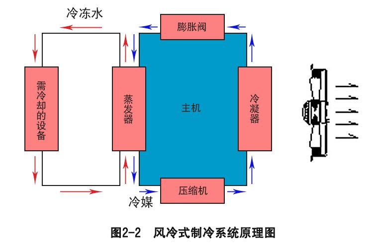 工业冷水机制冷基本原理图1