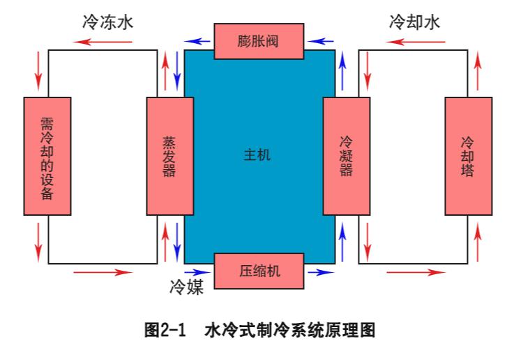 工业冷水机制冷基本原理图2